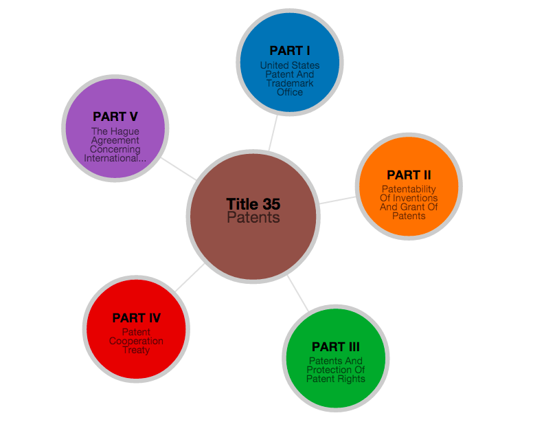 Patent Circles